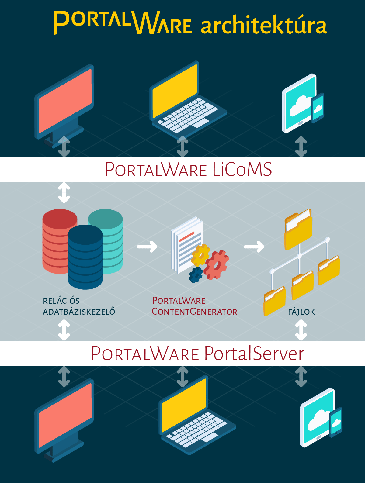 Software architecture of Portalware